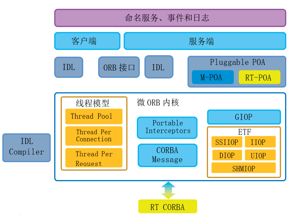 焬窗-软件中间件栈（E-Spectra e*ORB E-Spectra DDS）